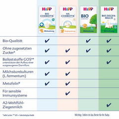 HiPP PRE Formula combinata biologica pronta da bere (6 x 200 ml) Latte per neonati solo dalla nascita Contiene lattosio come carboidrati Miglior biologico