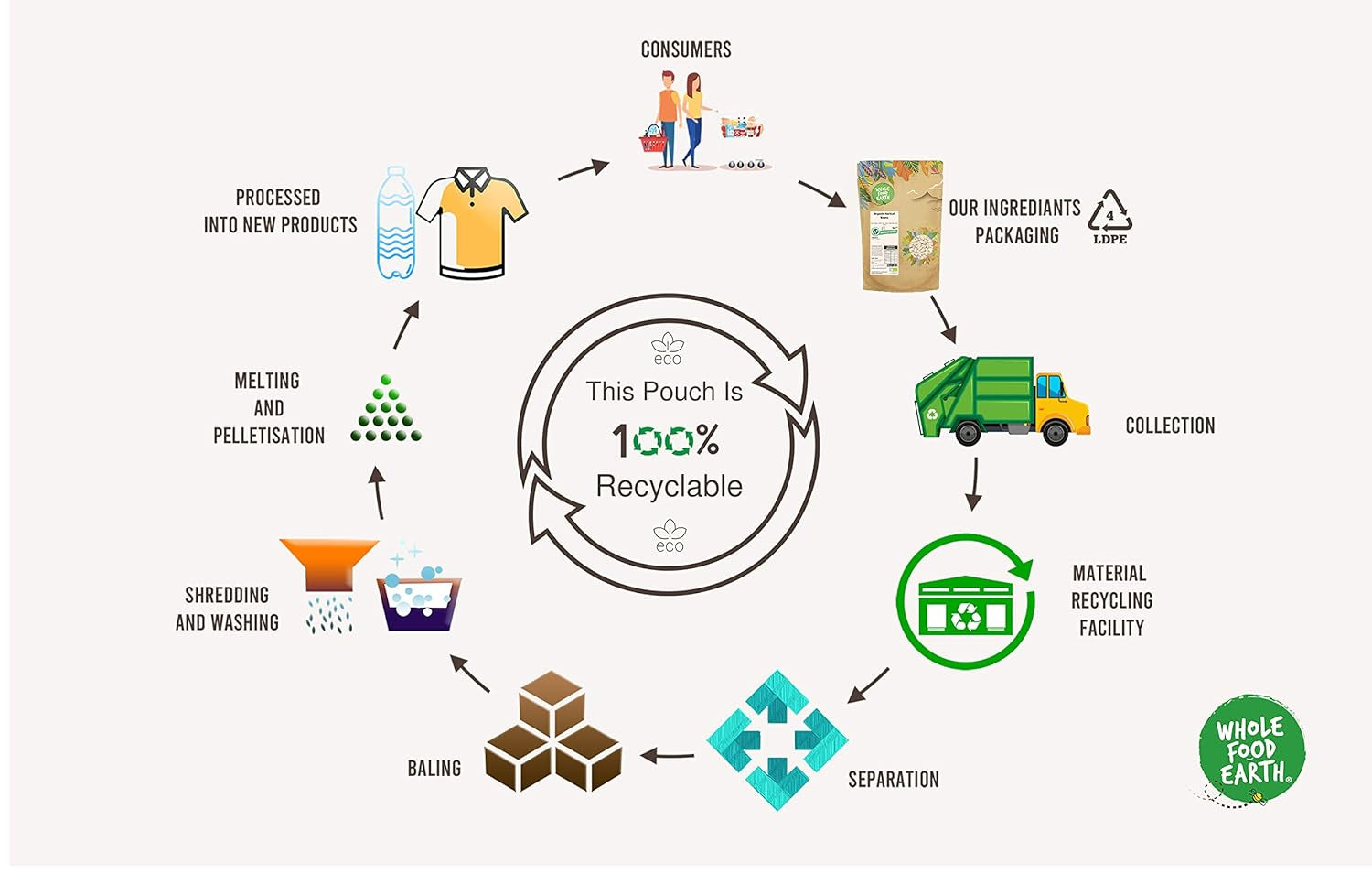 Fiocchi di Grano Saraceno Biologici Wholefood Earth – 3 kg | Grezzo | Non OGM | Vegano | Fonte di fibra | Certificato biologico