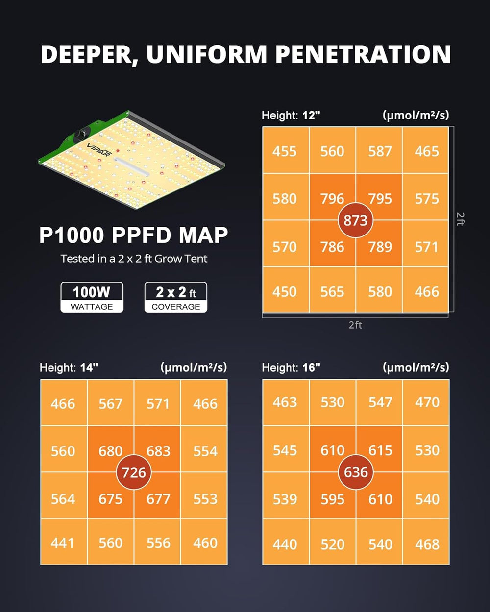 VIPARSPECTRA P1000 LED Coltiva la luce Spettro completo 2024 LED Coltiva la luce 0%-100% Dimmerabile per Serre Piante da interno Piantine Ortaggi Fiori Coltiva le tende 60x60 cm e 80x80 cm