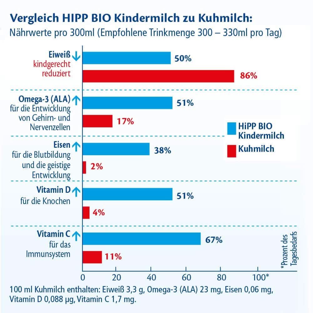 Hipp BIO, latte per bambini, confezione da 4 (4 x 600 g) Mamma e Bambino Naty Shop