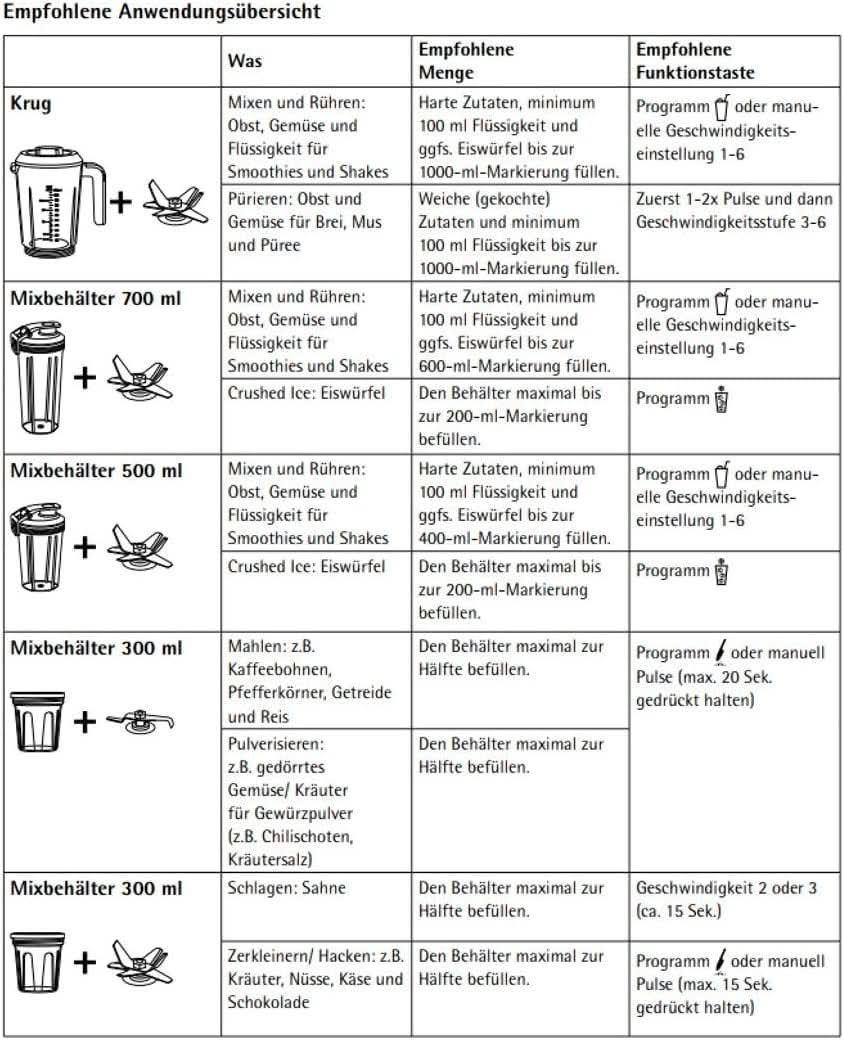 WMF Kult Pro Multifunktionsmixer Hochleistungsmixer, 30.000 U/Min, Smoothie Maker, Standmixer, Ice-Crush Funktion, 4 Mixbehälter Inkl. Togo-Verschluss Cucina Naty Shop