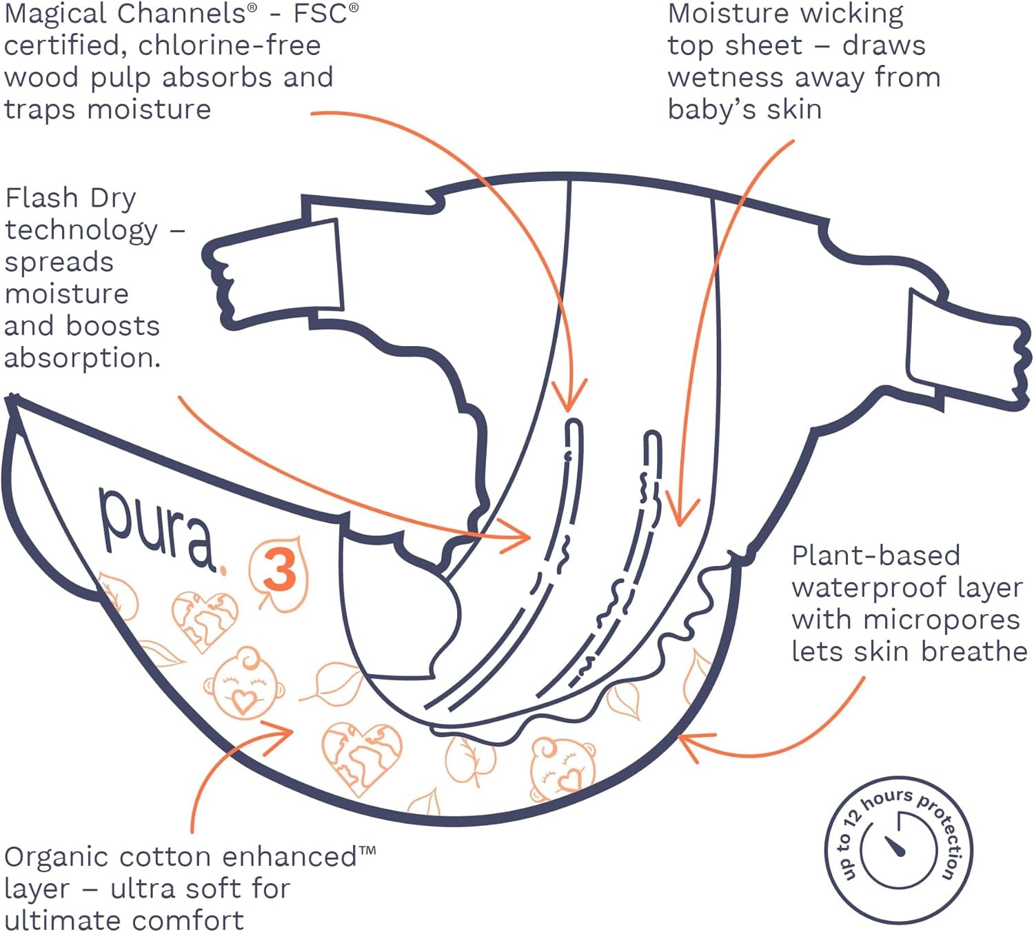 Pannolini Eco Baby - Taglia 3 (4-9 kg), Confezione da 1 (26 pannolini), Pannolini ultra morbidi per pelli sensibili, Cotone organico, Protezione dalle perdite fino a 12 ore, Nuova Guida alle taglie