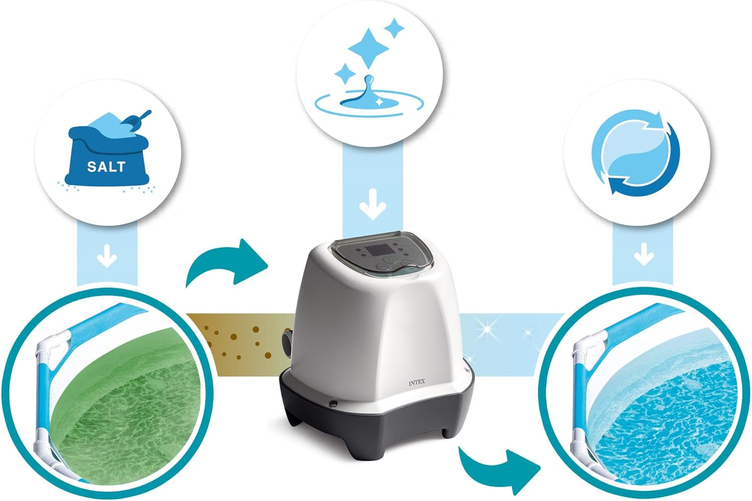 Intex 26662GS - Sistema Krystal Clear Salt Water, generatore di cloro salino, per pompa filtro 1136-3785 l/h, per piccole piscine fino a 366 cm, plastica, bianco