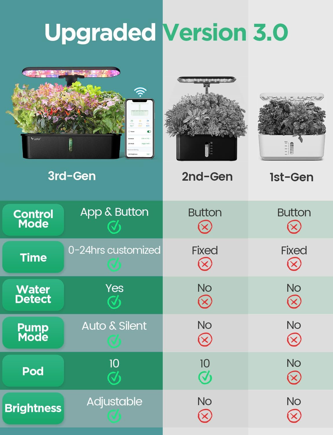 LPH-Air Kit di sistemi di coltivazione idroponica WiFi controllato da app 24W Smart Indoor Garden Grow Light Spettro completo 10 Capsule Planter Kit regalo per giardinaggio indoor